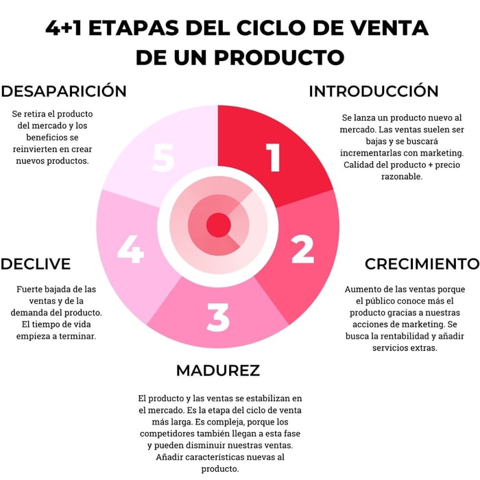¿Cuál es el ciclo de vida de un producto y sus 4 etapas?